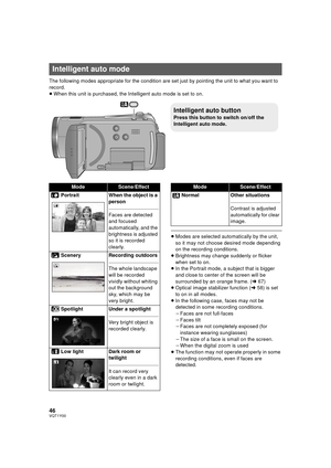 Page 4646VQT1Y00
The following modes appropriate for the condition are set just by pointing the unit to what you want to 
record.
≥ When this unit is purchased, the In telligent auto mode is set to on.
≥Modes are selected automatically by the unit, 
so it may not choose desired mode depending 
on the recording conditions.
≥ Brightness may change suddenly or flicker 
when set to on.
≥ In the Portrait mode, a subject that is bigger 
and close to center of the screen will be 
surrounded by an orange frame. ( l67)...