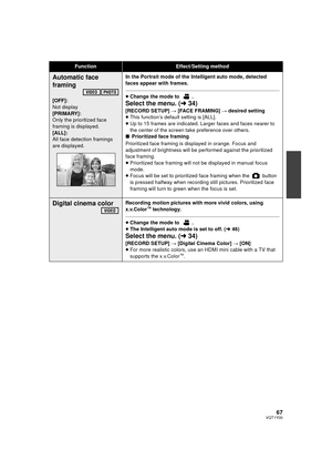 Page 6767VQT1Y00
Automatic face 
framing
[OFF]:
Not display
[PRIMARY]:
Only the prioritized face 
framing is displayed.
[ALL]:
All face detection framings 
are displayed.In the Portrait mode of the Intelligent auto mode, detected 
faces appear with frames.≥
Change the mode to  .
Select the menu. ( l34)
[RECORD SETUP]  # [FACE FRAMING]  # desired setting
≥ This function’s default setting is [ALL].
≥ Up to 15 frames are indicated. Larger faces and faces nearer to 
the center of the screen take preference over...