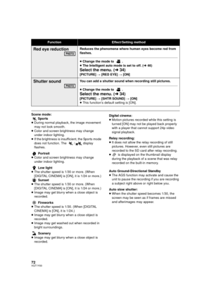 Page 7272VQT1Y00
Scene mode:
5Sports
≥ During normal playback, the image movement 
may not look smooth.
≥ Color and screen brightness may change 
under indoor lighting.
≥ If the brightness is insufficient, the Sports mode 
does not function. The  5/ display 
flashes.
 Portrait
≥ Color and screen brightness may change 
under indoor lighting.
 Low light
≥ The shutter speed is 1/30 or more. (When 
[DIGITAL CINEMA] is [ON], it is 1/24 or more.)
 Sunset
≥ The shutter speed is 1/30 or more. (When 
[DIGITAL CINEMA] is...