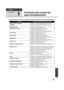 Page 135135VQT1Y00
Others
Helpful hints
1
Functions that cannot be 
used simultaneously
Some functions in this unit are disabled or cannot be selected due to the unit’s specifications.
FunctionsConditions which disable the functions
Motion picture recording ≥When the Hi-speed Burst Shooting mode is on
PRE-REC ≥When the Hi-speed Burst Shooting mode is on
Shooting guide ≥When the AF tracking is used
Intelligent auto mode ≥When the MagicPix function is used
≥ When the Digital Cinema is used
≥ When the Hi-speed...