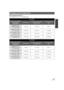 Page 2525VQT1Y00
∫Charging/Recording time
≥ Temperature: 25 oC (77oF)/humidity: 60%
Charging and recording time
HDC-SD20
Battery model number
[Voltage/Capacity 
(minimum)]Charging timeMaximum continuously  recordable timeActual recordable  time
Supplied battery/
VW-VBG070 (optional) [7.2 V/725 mAh] 1h35min
1h15min 45min
VW-VBG130 (optional)
[7.2 V/1250 mAh] 2h35min
2h10min 1h20min
VW-VBG260 (optional)
[7.2 V/2500 mAh] 4h40min
4h10min 2h35min
VW-VBG6 (optional)*
[7.2 V/5400 mAh] 9h25min
10h20min 6h20min...