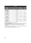 Page 2626VQT1Y00
* The battery pack holder kit VW-VH04 (optional) is necessary.
≥These times are approximations.
≥ The indicated charging time is for when the battery has been discharged completely. Charging 
time and recordable time vary depending on the usage conditions such as high/low 
temperature.
≥The actual recordable time refers to the recordable time when repeatedly starting/stopping recording, 
turning the unit on/off, moving the zoom lever etc.
≥ The batteries heat up after use or c harging. This is...