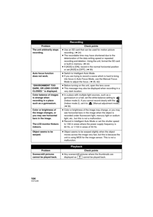 Page 104104VQT3J95
Recording
ProblemCheck points
The unit arbitrarily stops 
recording. ≥
Use an SD card that can be used for motion picture 
recording. ( l24)
≥ The recordable time may have shortened due to the 
deterioration of the data writing speed or repeated 
recording and deletion. Using the unit, format the SD card 
or built-in memory. ( l44)
≥ If [AGS] is [ON], record in the normal horizontal position 
or set [AGS] to [OFF]. ( l55)
Auto focus function 
does not work. ≥
Switch to Intelligent Auto Mode.
≥...