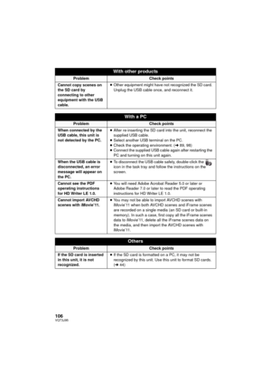 Page 106106VQT3J95
Cannot copy scenes on 
the SD card by 
connecting to other 
equipment with the USB 
cable.≥
Other equipment might have not recognized the SD card. 
Unplug the USB cable once, and reconnect it.
With a PC
ProblemCheck points
When connected by the 
USB cable, this unit is 
not detected by the PC. ≥
After re-inserting the SD card into the unit, reconnect the 
supplied USB cable.
≥ Select another USB terminal on the PC.
≥ Check the operating environment. (l 89, 98)
≥ Connect the supplied USB cable...