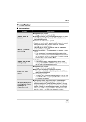 Page 115Others
115VQT1H62
Troubleshooting
ªUnit operations
ProblemCheck points
This unit cannot be 
turned on.≥Is the battery fully charged?
#Charge it with the AC adaptor. (l26)
≥The battery protection circuit may have operated. Attach the battery 
to the AC adaptor for 5 to 10 seconds. If the unit still cannot be 
used, the battery is faulty.
≥Make sure the LCD monitor is opened.
This unit is turned off 
automatically.≥If you do not use the unit for approximately 5 minutes, the power is 
automatically turned...