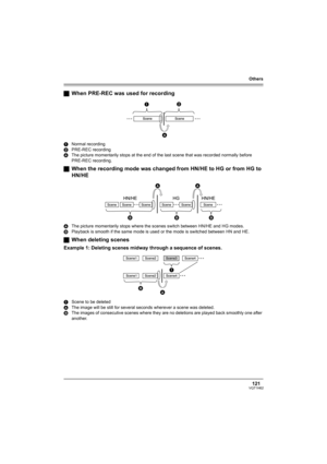 Page 121Others
121VQT1H62
ªWhen PRE-REC was used for recording
1Normal recording
2PRE-REC recording
AThe picture momentarily stops at the end of the last scene that was recorded normally before 
PRE-REC recording.
ªWhen the recording mode was changed from HN/HE to HG or from HG to 
HN/HE
AThe picture momentarily stops where the scenes switch between HN/HE and HG modes.
BPlayback is smooth if the same mode is used or the mode is switched between HN and HE.
ªWhen deleting scenes
Example 1: Deleting scenes midway...