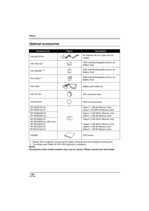 Page 132Others
132VQT1H62
OthersOptional accessories
*1 Please refer to page 28, concerning the battery charging time and available recording time.
*2 The battery pack holder kit VW-VH04 (optional) is necessary.
NOTE:
Accessories and/or model numbers may vary by country. Please consult your local dealer.
Accessory No.FigureDescription
VW-AD21PP-KAC adaptor with AC Cable and DC 
Cables
VW-VBG130
*11320 mAh/Rechargeable Lithium Ion 
Battery Pack
VW-VBG260
*1*22640 mAh/Rechargeable Lithium Ion 
Battery Pack...