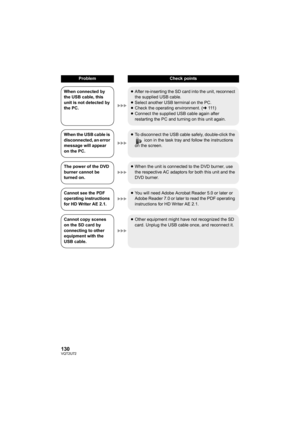 Page 130130VQT2U72
When connected by 
the USB cable, this 
unit is not detected by 
the PC.≥
After re-inserting the SD card into the unit, reconnect 
the supplied USB cable.
≥ Select another USB terminal on the PC.
≥ Check the operating environment. ( l111 )
≥ Connect the supplied USB cable again after 
restarting the PC and turning on this unit again.
When the USB cable is 
disconnected, an error 
message will appear 
on the PC. ≥
To disconnect the USB cable safely, double-click the 
 icon in the task tray and...