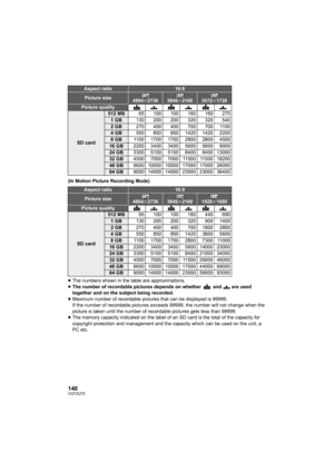 Page 140140VQT2U72
(In Motion Picture Recording Mode)
≥The numbers shown in the table are approximations.
≥ The number of recordable pictures depends on whether   and   are used 
together and on the subject being recorded.
≥ Maximum number of recordable pictures that can be displayed is 99999.
If the number of recordable pictures exceeds 99999, the number will not change when the 
picture is taken until the number of recordable pictures gets less than 99999.
≥ The memory capacity indicated on the label of an SD...