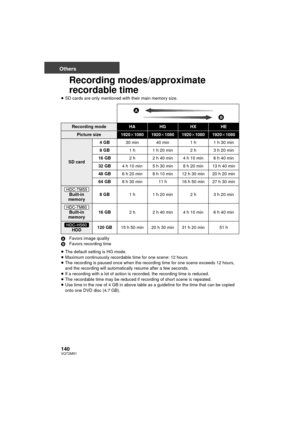 Page 140140VQT2M51
Others
Recording modes/approximate 
recordable time
≥SD cards are only mentioned with their main memory size.
A Favors image quality
B Favors recording time
≥ The default setting is HG mode.
≥ Maximum continuously recordable time for one scene: 12 hours
≥ The recording is paused once when the recording time for one scene exceeds 12 hours, 
and the recording will automatically resume after a few seconds.
≥ If a recording with a lot of action is recorded, the recording time is reduced.
≥ The...