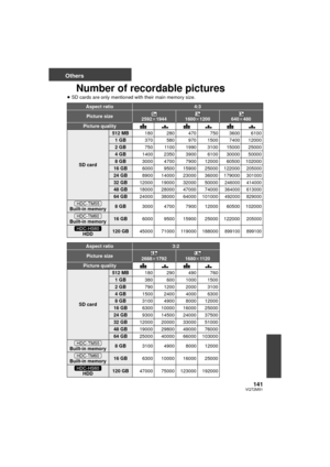 Page 141141VQT2M51
Others
Number of recordable pictures
≥SD cards are only mentioned with their main memory size.
Aspect ratio4:3
Picture size2592k 19441600k1200640k480
Picture quality
SD card
512 MB 180 280 470 750 3600 6100
1GB370 580 970 1500 7400 12000
2GB750 1100 1990 3100 15000 25000
4GB1400 2350 3900 6100 30000 50000
8GB3000 4700 7900 12000 60500 102000
16 GB 6000 9500 15900 25000 122000205000
24 GB8900 14000 23000 36000 179000301000
32 GB12000 19000 32000 50000246000 414000
48 GB18000 28000 47000...