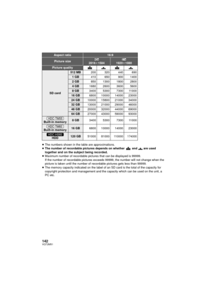 Page 142142VQT2M51
≥The numbers shown in the table are approximations.
≥ The number of recordable pictures depends on whether   and   are used 
together and on the subject being recorded.
≥ Maximum number of recordable pictures that can be displayed is 99999.
If the number of recordable pictures exceeds 99999, the number will not change when the 
picture is taken until the number of recordable pictures gets less than 99999.
≥ The memory capacity indicated on the label of an SD card is the total of the capacity...