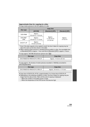 Page 109109VQT3K35
Approximate time for copying to a discTo copy motion pictures to the full capacity of a disc
Disc typeCopy time
[AVCHD][Standard] ([XP])[Standard] ([SP])
DVD-RAMApprox. 
50 min to 1 h 20 min
Approx. 
1h30min to  2h30min Approx. 
3h to 5h
DVD-RW
*/
+RW*Approx. 
35 min to 1 h 15 min
DVD-R
*/+R*Approx. 
15 min to 45 min
* Even if the data capacity to be copied is small, the time it takes for copying may be  about the same as the time shown in the table.
≥ When copying motion pictures in standard...