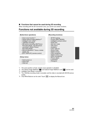 Page 8181VQT3K35
∫Functions that cannot be used during 3D recording
When recording with the 3D Conversion Lens, you cannot use certain functions.
Functions not available during 3D recording
*1 The zoom position is fixed, and the zoom operation is disabled.
*2 The Optical Image Stabilizer   and Optical Image Stabilizer Lock   can be used.
*3 Intelligent Auto Mode is canceled.
*4 The 1080/60p recording mode is canceled, and the video is recorded with AVCHD picture 
quality.
*5 Only White Balance can be used....