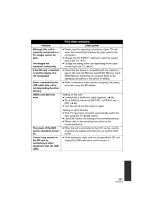 Page 131131VQT3J15
With other products
ProblemCheck points
Although this unit is 
correctly connected to a 
TV, images cannot be 
seen.
The images are 
squeezed horizontally. ≥
Please read the operating instructions of your TV and 
select the channel that matches the input used for the 
connection.
≥ Change the [TV ASPECT] setting to match the aspect 
ratio of the TV. ( l94)
≥ Change the setting of the unit depending on the cable 
connecting to the TV. ( l95)
If the SD card is inserted 
in another device, it is...
