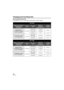 Page 2222VQT3J15
Charging and recording time
∫Charging/Recording time
≥Temperature: 25 oC (77 oF)/humidity: 60%RH (When using AC adaptor) 
HDC-SD80
Battery model number
[Voltage/Capacity  (minimum)]Charging timeRecording modeMaximum 
continuous 
recordable timeActual 
recordable  time
Supplied battery/
VW-VBK180 (optional) [3.6 V/1790 mAh] 2h25min[HA], [HG] 1 h 50 min
55 min
[HX], [HE] 1h55min
[iFrame] 2h1h
VW-VBK360 (optional)
[3.6 V/3580 mAh] 4h20min[HA], [HG], 
[HX], [HE] 3h45min 1h55min
[iFrame] 3h55min 2h...