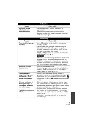 Page 145145VQT3K80
Indication
ProblemCheck points
Remaining battery 
indication is not 
displayed properly. ≥
The remaining battery capacity indication is an 
approximation.
If the remaining battery capacity indication is not 
displayed correctly, fully charge the battery, discharge it 
and then charge it again.
Recording
ProblemCheck points
The unit arbitrarily stops 
recording. ≥
Use an SD card that can be used for motion picture 
recording. ( l20)
≥ The recordable time may have shortened due to the...