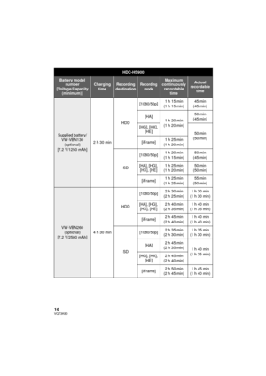 Page 1818VQT3K80
HDC-HS900
Battery model number
[Voltage/Capacity  (minimum)]Charging timeRecording 
destinationRecording  modeMaximum 
continuously  recordable  timeActual 
recordable  time
Supplied battery/
VW-VBN130 (optional)
[7.2 V/1250 mAh] 2h30minHDD
[1080/50p]
1h15min
(1h15min) 45 min
(45 min)
[HA] 1h20min
(1h20min) 50 min
(45 min)
[HG], [HX],  [HE] 50 min
(50 min)
[iFrame] 1h25min
(1h20min)
SD [1080/50p]
1h20min
(1h15min) 50 min
(45 min)
[HA], [HG],  [HX], [HE] 1h25min
(1h20min) 50 min
(50 min)...