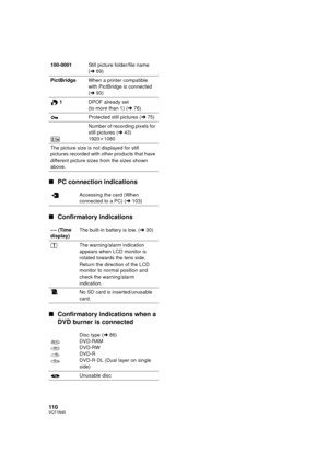 Page 110110VQT1N45
∫PC connection indications
∫Confirmatory indications
∫Confirmatory indications when a 
DVD burner is connected
100-0001Still picture folder/file name 
(l69)
PictBridgeWhen a printer compatible 
with PictBridge is connected 
(l93)
1DPOF already set
(to more than 1) (l76)
Protected still pictures (l75)
Number of recording pixels for 
still pictures (l43)
1920k1080
The picture size is not displayed for still 
pictures recorded with other products that have 
different picture sizes from the sizes...