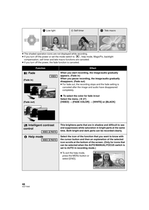 Page 4848VQT1N45
≥The shaded operation icons are not displayed while recording.
≥If you turn off the power or set the mode switch to  , help mode, MagicPix, backlight 
compensation, self timer and tele macro functions are canceled.
≥If you turn off the power, the fade function is canceled.Low light
ØSelf-timerTele macro
FunctionEffect
Fade
(Fade in)
(Fade out)When you start recording, the image/audio gradually 
appears. (Fade in)
When you pause recording, the image/audio gradually 
disappears. (Fade out)
≥For...