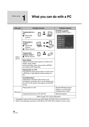 Page 9696VQT1N45
Before using
1
What you can do with a PC
*1 Compatible media are SD card and discs (DVD-RAM, DVD-RW, DVD-R and DVD-R DL).
*2 Refer to the operating instructions of HD Writer 2.5E (PDF file) for details on how to use it.
Data typeAvailable functionSoftware required
Motion 
pictureCopying data to a 
PC:
AMotion/Still 
picturesCD-ROM (supplied):
HD Writer 2.5E for HDC
*2
Writing data to 
media*1:
AMotion/Still 
pictures
BMotion pictures
Copying data 
between media
*1:
CMotion pictures
Easy...