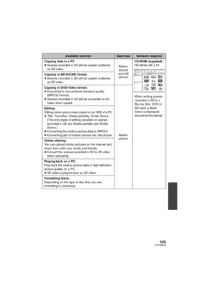 Page 125125VQT3B18
Available functionData typeSoftware required
Copying data to a PC
≥ Scenes recorded in 3D will be copied unaltered 
as 3D video. Motion 
picture 
and still  picture CD-ROM (supplied):
HD Writer AE 2.6T
When writing scenes 
recorded in 3D to a 
Blu-ray disc, DVD or 
SD card, a black 
frame is displayed 
around the thumbnail. 
Copying in BD/AVCHD format
≥
Scenes recorded in 3D will be copied unaltered 
as 3D video.
Copying in DVD-Video format:
≥ Converted to conventional standard quality 
(MPEG2...