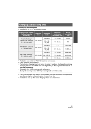 Page 2121VQT3B18
∫Charging/Recording time
≥Temperature: 25 oC (77 oF)/humidity: 60%RH 
* The battery pack holder kit VW-VH04 (optional) is necessary.
≥ These times are approximations.
≥ The indicated charging time is for when the battery has been discharged completely. 
Charging time and recordable time vary depending on the usage conditions such as 
high/low temperature.
≥ Recordable time of 3D recording mode is the same.
(During 3D recording mode, 1080/60p recording mode cannot be used.)
≥The actual...