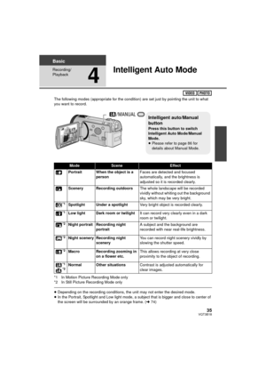 Page 3535VQT3B18
Basic
Recording/
Playback
4
Intelligent Auto Mode
The following modes (appropriate for the condition) are set just by pointing the unit to what 
you want to record.
*1 In Motion Picture Recording Mode only
*2 In Still Picture Recording Mode only
≥ Depending on the recording conditions, the unit may not enter the desired mode.
≥ In the Portrait, Spotlight and Low light mode, a subject that is bigger and close to center of 
the screen will be surrounded by an orange frame. ( l74)
ModeSceneEffect...