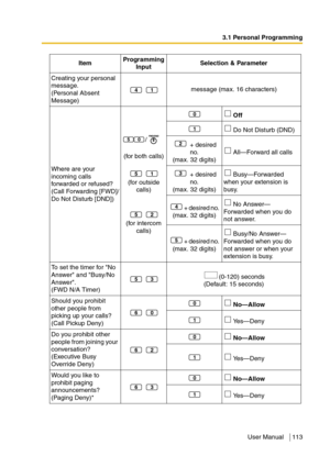 Page 1133.1 Personal Programming
User Manual 113
Creating your personal 
message.
(Personal Absent 
Message)message (max. 16 characters)
Where are your 
incoming calls 
forwarded or refused?
(Call Forwarding [FWD]/
Do Not Disturb [DND])(for both calls)
(for outside 
calls)
(for intercom 
calls) Off
 Do Not Disturb (DND)
 + desired 
no. 
(max. 32 digits) All—Forward all calls
 + desired 
no. 
(max. 32 digits) Busy—Forwarded 
when your extension is 
busy.
+ desired no. 
(max. 32 digits) No Answer—
Forwarded when...