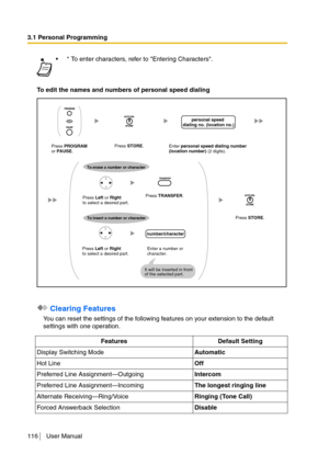 Page 1163.1 Personal Programming
116 User Manual
To edit the names and numbers of personal speed dialing
 Clearing Features
You can reset the settings of the following features on your extension to the default 
settings with one operation.* To enter characters, refer to Entering Characters.
Features Default Setting
Display Switching ModeAutomatic
Hot LineOff
Preferred Line Assignment—OutgoingIntercom
Preferred Line Assignment—IncomingThe longest ringing line
Alternate Receiving—Ring/VoiceRinging (Tone Call)...