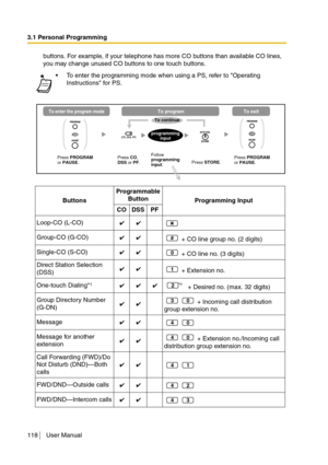 Page 1183.1 Personal Programming
118 User Manual
buttons. For example, if your telephone has more CO buttons than available CO lines, 
you may change unused CO buttons to one touch buttons.
To enter the programming mode when using a PS, refer to Operating 
Instructions for PS.
ButtonsProgrammable 
Button
Programming Input
CO DSS PF
Loop-CO (L-CO)
Group-CO (G-CO)
 + CO line group no. (2 digits)
Single-CO (S-CO)
 + CO line no. (3 digits)
Direct Station Selection 
(DSS) + Extension no.
One-touch Dialing*
1 +...