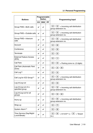 Page 1193.1 Personal Programming
User Manual 119
Group FWD—Both calls  + Incoming call distribution 
group extension no.
Group FWD—Outside calls + Incoming call distribution 
group extension no.
Group FWD—Intercom 
calls  + Incoming call distribution 
group extension no.
Account
Conference
Te r m i n a t e
External Feature Access 
(EFA)
Call Park
 + Parking zone no. (2 digits)
Call Park (Automatic Park 
Zone)
Call Log*
3
Call Log for ICD Group*3 + Incoming call distribution 
group extension no.
Log-in/Log-out...