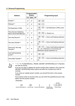 Page 1203.1 Personal Programming
120 User Manual
Answer*3 
Release*
3 
Toll Restriction (TRS) + Toll Restriction (TRS) Level 
(1-7)
Time Service Switching 
Mode (Automatic/Manual) (+ Tenant no.)
Tw o - w a y  R e c o r d *
5 + Voice mail floating extension 
no.
Tw o - w a y  Tr a n s f e r *
5 + Voice mail floating extension 
no.
One-touch Two-way 
Tr a n s f e r *
5
 + Voice mail floating extension 
no. + # + Extension no./Incoming call 
distribution group extension no.
Live Call Screening 
(LCS)*
5
Voice Mail...