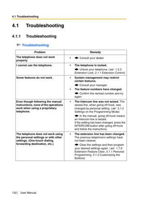 Page 1324.1 Troubleshooting
132 User Manual
4.1 Troubleshooting
4.1.1 Troubleshooting
 Troubleshooting
Problem Remedy
The telephone does not work 
properly. Consult your dealer.
I cannot use the telephone.The telephone is locked. 
 Unlock your telephone. (  1.5.3 
Extension Lock, 2.1.1 Extension Control)
Some features do not work.System management may restrict 
certain features.
 Consult your manager.
The feature numbers have changed.
 Confirm the revised number and try 
again.
Even though following the...