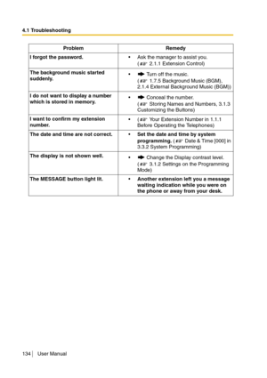 Page 1344.1 Troubleshooting
134 User Manual
I forgot the password.Ask the manager to assist you.
(  2.1.1 Extension Control)
The background music started 
suddenly. Turn off the music.
(  1.7.5 Background Music (BGM), 
2.1.4 External Background Music (BGM))
I do not want to display a number 
which is stored in memory. Conceal the number.
(  Storing Names and Numbers, 3.1.3 
Customizing the Buttons)
I want to confirm my extension 
number.(  Your Extension Number in 1.1.1 
Before Operating the Telephones)
The...