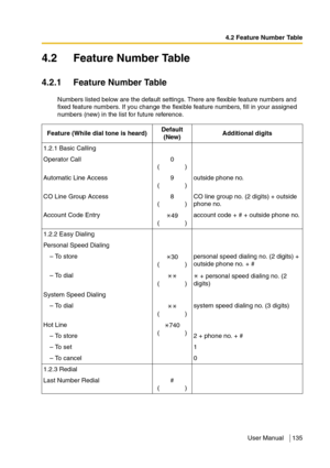 Page 1354.2 Feature Number Table
User Manual 135
4.2 Feature Number Table
4.2.1 Feature Number Table
Numbers listed below are the default settings. There are flexible feature numbers and 
fixed feature numbers. If you change the flexible feature numbers, fill in your assigned 
numbers (new) in the list for future reference.
Feature (While dial tone is heard)Default
(New)Additional digits
1.2.1 Basic Calling
Operator Call  0
()
Automatic Line Access  9
()outside phone no.
CO Line Group Access  8
()CO line group...