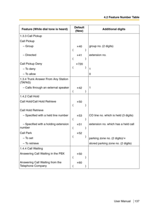 Page 1374.2 Feature Number Table
User Manual 137
1.3.3 Call Pickup
Call Pickup
– Group
40
()group no. (2 digits)
– Directed
41
()extension no.
Call Pickup Deny
720
()
– To deny 1
– To allow 0
1.3.4 Trunk Answer From Any Station 
(TAFAS)
– Calls through an external speaker
42
()1
1.4.2 Call Hold
Call Hold/Call Hold Retrieve
50
()
Call Hold Retrieve
– Specified with a held line number
53
()CO line no. which is held (3 digits)
– Specified with a holding extension 
number51
()extension no. which has a held call
Call...