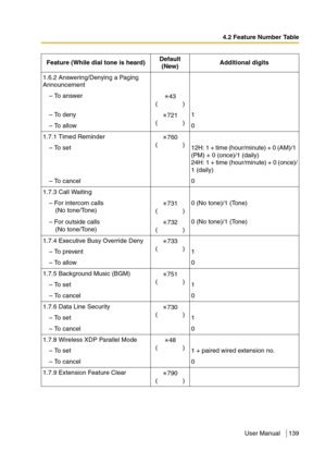 Page 1394.2 Feature Number Table
User Manual 139
1.6.2 Answering/Denying a Paging 
Announcement
– To answer
43
()
– To deny
721
()1
– To allow 0
1.7.1 Timed Reminder
760
()
–  To  set 12H: 1 + time (hour/minute) + 0 (AM)/1 
(PM) + 0 (once)/1 (daily)
24H: 1 + time (hour/minute) + 0 (once)/
1 (daily)
– To cancel 0
1.7.3 Call Waiting
– For intercom calls
(No tone/Tone)731
()0 (No tone)/1 (Tone)
– For outside calls
(No tone/Tone)732
()0 (No tone)/1 (Tone)
1.7.4 Executive Busy Override Deny
733
()
– To  p r e v e n t...