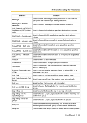 Page 191.1 Before Operating the Telephones
User Manual 19
MessageUsed to leave a message waiting indication or call back the 
party who left the message waiting indication.
Message for another 
extensionUsed to have a Message button for another extension.
Call Forwarding (FWD)/Do 
Not Disturb (DND)—Both 
callsUsed to forward all calls to a specified destination or refuse.
FWD/DND—Outside callsUsed to forward CO line calls to a specified destination or 
refuse.
FWD/DND—Intercom callsUsed to forward intercom...