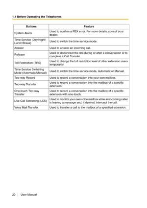 Page 201.1 Before Operating the Telephones
20 User Manual
System AlarmUsed to confirm a PBX error. For more details, consult your 
dealer.
Time Service (Day/Night/
Lunch/Break)Used to switch the time service mode.
Answer Used to answer an incoming call.
ReleaseUsed to disconnect the line during or after a conversation or to 
complete a Call Transfer.
Toll Restriction (TRS)Used to change the toll restriction level of other extension users 
temporarily.
Time Service Switching 
Mode (Automatic/Manual)Used to...