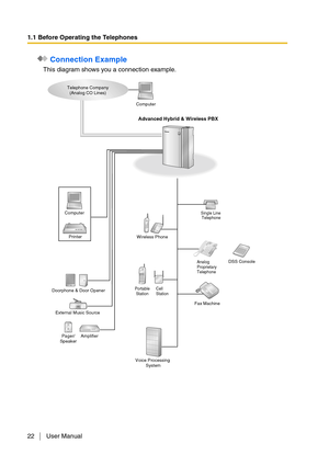 Page 221.1 Before Operating the Telephones
22 User Manual
 Connection Example
This diagram shows you a connection example.
Doorphone & Door Opener
External Music Source
Pager/
Speaker
Voice Processing 
System Computer
Computer
Printer Telephone Company
(Analog CO Lines)
Advanced Hybrid & Wireless PBX
Cell
Station Portable
Station
Wireless Phone
Fax Machine
Amplifier
Single Line
Telephone
DSS ConsoleAnalog 
Proprietary
Telephone 