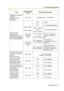 Page 1133.1 Personal Programming
User Manual 113
Creating your personal 
message.
(Personal Absent 
Message)message (max. 16 characters)
Where are your 
incoming calls 
forwarded or refused?
(Call Forwarding [FWD]/
Do Not Disturb [DND])(for both calls)
(for outside 
calls)
(for intercom 
calls) Off
 Do Not Disturb (DND)
 + desired 
no. 
(max. 32 digits) All—Forward all calls
 + desired 
no. 
(max. 32 digits) Busy—Forwarded 
when your extension is 
busy.
+ desired no. 
(max. 32 digits) No Answer—
Forwarded when...