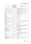 Page 1193.1 Personal Programming
User Manual 119
Group FWD—Both calls  + Incoming call distribution 
group extension no.
Group FWD—Outside calls + Incoming call distribution 
group extension no.
Group FWD—Intercom 
calls  + Incoming call distribution 
group extension no.
Account
Conference
Te r m i n a t e
External Feature Access 
(EFA)
Call Park
 + Parking zone no. (2 digits)
Call Park (Automatic Park 
Zone)
Call Log*
3
Call Log for ICD Group*3 + Incoming call distribution 
group extension no.
Log-in/Log-out...