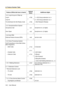 Page 1404.2 Feature Number Table
140 User Manual
1.8.1 Log-in/Log-out, Wrap-up
Log-in
736
()1 + ICD Group extension no./
Log-out
0 + ICD Group extension no./
To enter/leave the Not Ready mode
735
()1 (Not Ready)/0 (Ready)
1.9.1 Doorphone/Door Opener
Doorphone Call
31
()doorphone no. (2 digits)
Door Open
55
()doorphone no. (2 digits)
1.9.2 Host PBX
External Feature Access (EFA)
60
()service code
1.9.3 Voice Processing System
Call Forwarding to Voice Mail (Voice 
Mail Integration)
– Both Calls
710
()0 (Cancel)/
–...