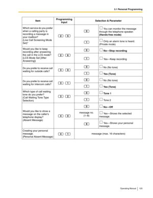 Page 1253.1 Personal Programming
Operating Manual 125
Which service do you prefer 
when a calling party is 
recording a message in 
your mailbox?
(Live Call Screening Mode 
Set)* You can monitor the message 
through the telephone speaker. 
(Hands-free mode)
 Only an alarm tone is heard. 
(Private mode)
Would you like to keep 
recording after answering 
the call in the LCS mode? 
(LCS Mode Set [After 
Answering]) No—Stop recording
 Yes—Keep recording
Do you prefer to receive call 
waiting for outside calls? No...