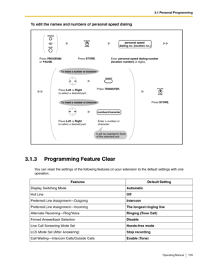 Page 1293.1 Personal Programming
Operating Manual 129
To edit the names and numbers of personal speed dialing
3.1.3 Programming Feature Clear
You can reset the settings of the following features on your extension to the default settings with one 
operation.
Features Default Setting
Display Switching ModeAutomatic
Hot LineOff
Preferred Line Assignment—OutgoingIntercom
Preferred Line Assignment—IncomingThe longest ringing line
Alternate Receiving—Ring/VoiceRinging (Tone Call)
Forced Answerback SelectionDisable...