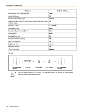 Page 1303.1 Personal Programming
130 Operating Manual
To set
Call Waiting Tone Type SelectionTone 1
Absent MessageOff
Personal Absent MessageCleared
Call Forwarding [FWD]/Do Not Disturb [DND]—Intercom Calls/
Outside CallsOff
FWD N/A Timer15 seconds
Call Pickup DenyAllow
Executive Busy Override DenyAllow
Pag ing  DenyAllow
Key Pad Tone SetOn
Background Music [BGM]Off
Data Line SecurityOff
Log-in/Log-outLog-in
Message WaitingOff
Timed ReminderCleared
 The Call Waiting, FWD/DND and Hot Line features may not be...