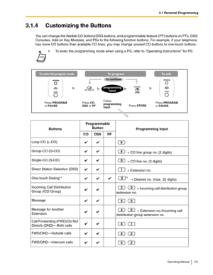 Page 1313.1 Personal Programming
Operating Manual 131
3.1.4 Customizing the Buttons
You can change the flexible CO buttons/DSS buttons, and programmable feature (PF) buttons on PTs, DSS 
Consoles, Add-on Key Modules, and PSs to the following function buttons. For example, if your telephone 
has more CO buttons than available CO lines, you may change unused CO buttons to one-touch buttons.
 To enter the programming mode when using a PS, refer to Operating Instructions for PS.
ButtonsProgrammable 
Button...