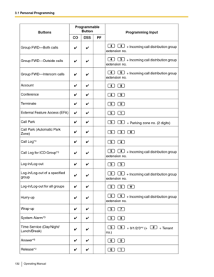 Page 1323.1 Personal Programming
132 Operating Manual
Group FWD—Both calls  + Incoming call distribution group 
extension no.
Group FWD—Outside calls + Incoming call distribution group 
extension no.
Group FWD—Intercom calls  + Incoming call distribution group 
extension no.
Account
Conference
Terminate
External Feature Access (EFA)
Call Park
 + Parking zone no. (2 digits)
Call Park (Automatic Park 
Zone)
Call Log*
3
Call Log for ICD Group*3 + Incoming call distribution group 
extension no.
Log-in/Log-out...