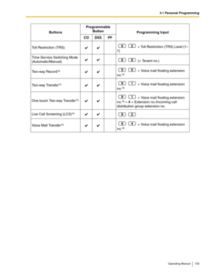 Page 1333.1 Personal Programming
Operating Manual 133
Toll Restriction (TRS) + Toll Restriction (TRS) Level (1–
7)
Time Service Switching Mode 
(Automatic/Manual) (+ Tenant no.)
Tw o - w a y  R e c o r d *
5 + Voice mail floating extension 
no.*6
Tw o - w a y  Tr a n s f e r *5 + Voice mail floating extension 
no.*6
One-touch Two-way Transfer*5 + Voice mail floating extension 
no.*
6 + # + Extension no./Incoming call 
distribution group extension no.
Live Call Screening (LCS)*
5
Voice Mail Transfer*5 + Voice...